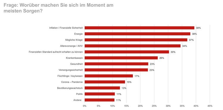 Grafik zu den Sorgen, die sich Schweizerinnen und Schweizer machen