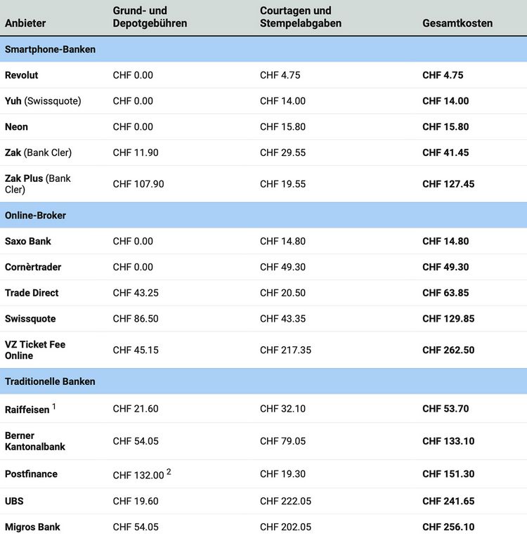Tabelle mit den Gebühren für ein kleines Wertschriften-Depot