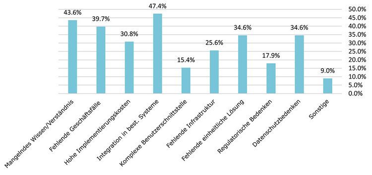Grafik zeigt die grössten Herausforderungen für KMU bei der Einführung der E-ID