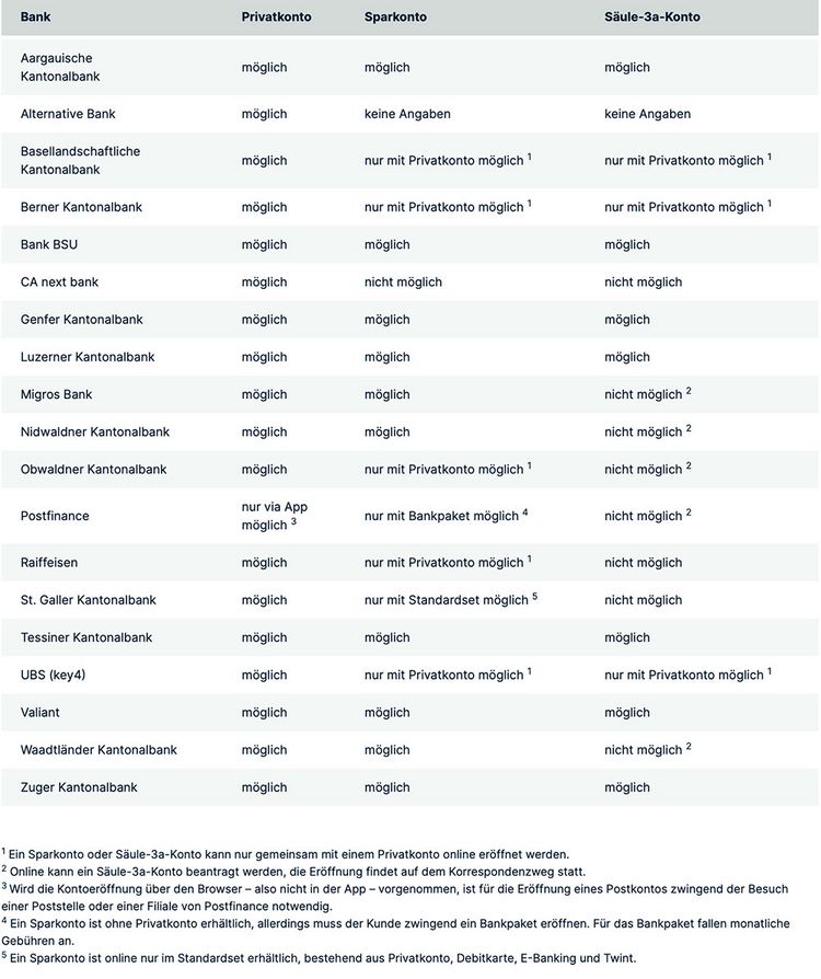 Tabelle mit der Auflistung der Schweizer Banken, welche eine Online-Kontoeröffnung anbieten