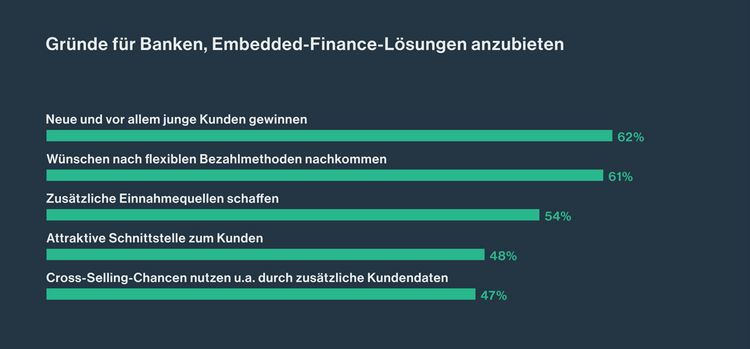 Grafik mit den Gründen, warum Banken in Zukunft auf Embedded Finance setzen wollen