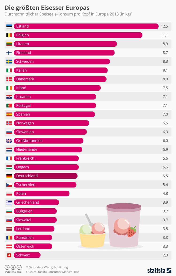 Statistik: Wer isst in Europa am meisten Eiscreme