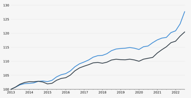 Preisentwicklung 1. Halbjahr 2022 Einfamilienhäuser Schweiz