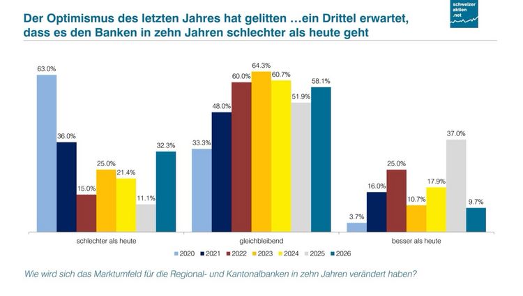 Slide Umfrage: Wie geht es den Banken in zehn Jahren?