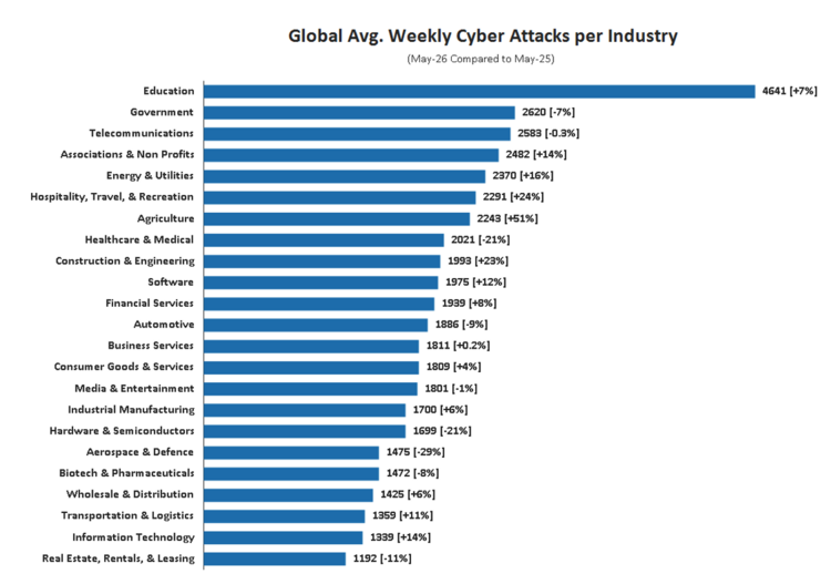 Grafik zeigt die Zahl der Cyber-Angriffe pro Industrie