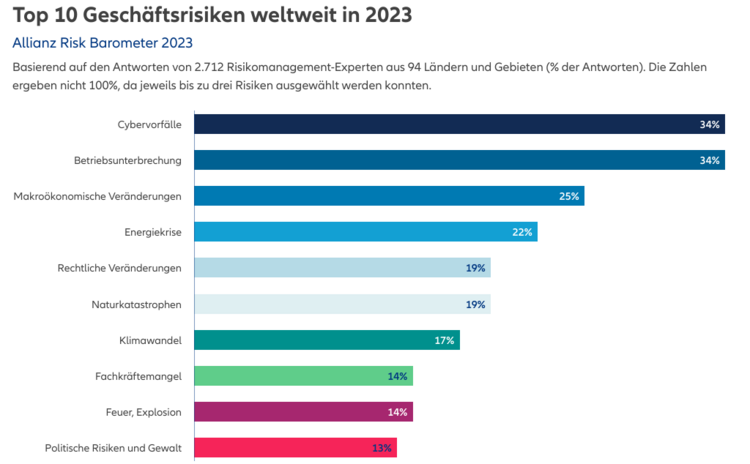 Grafik mit den Unternehmensrisiken weltweit