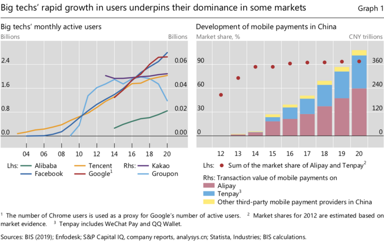 Grafik zeigt das Wachstum von Big Techs