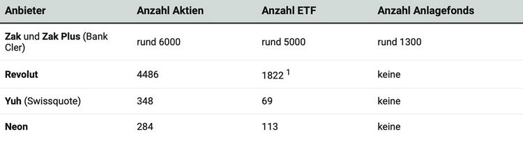 Tabelle mit dem Wertschriftenangebot von Neo-Banken
