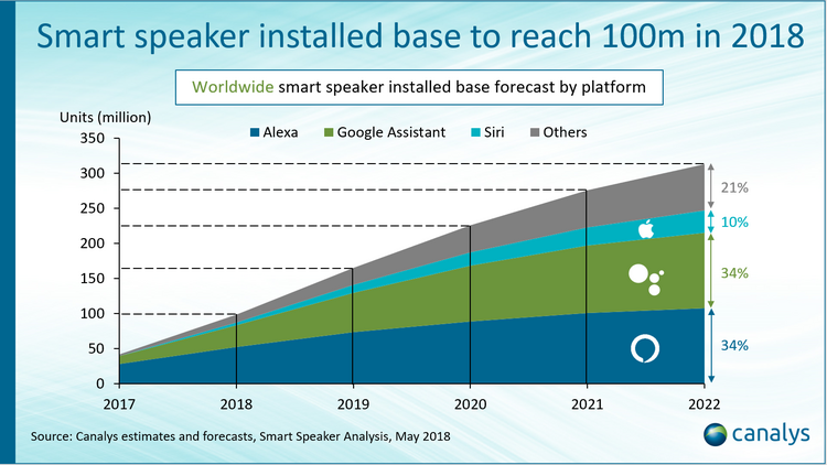 Marktanteile Anbieter von Smart Speakern