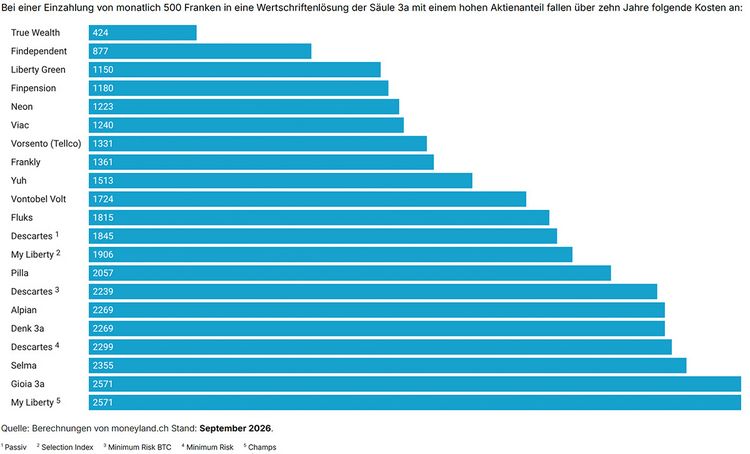Grafik zeigt die Kosten von Schweizer Vorsorge-Apps