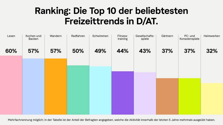 Grafik mit den beliebtesten Freizeittrends