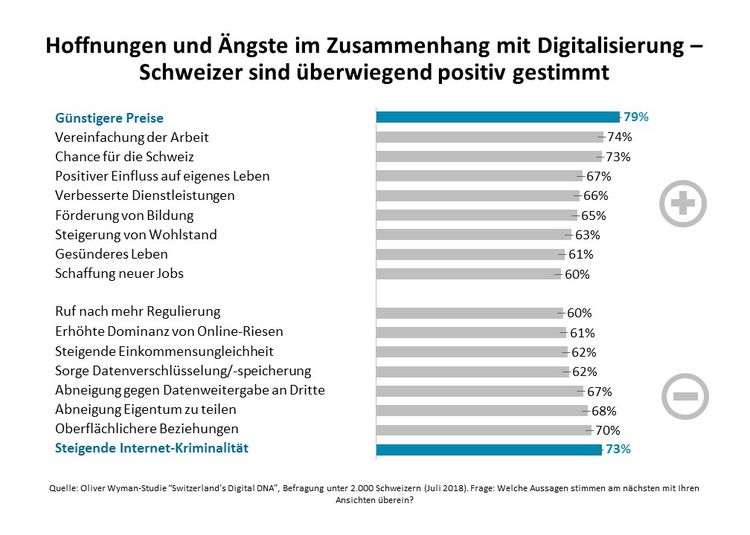 Digitalisierung: Grafik Hoffnungen und Ängste