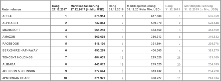 Die zehn teuersten Unternehmen der Welt