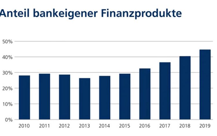 Grafik mit der ansteigenden Bereitschaft, in bankeigene Produkte zu investieren