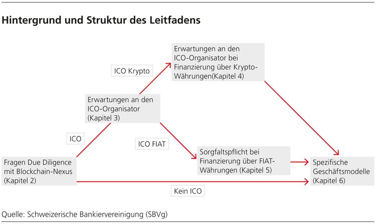 Grafik Leitfaden Blockchain