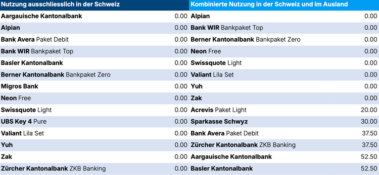 Tabelle mit den Kosten für Konten bei verschiedenen Banken