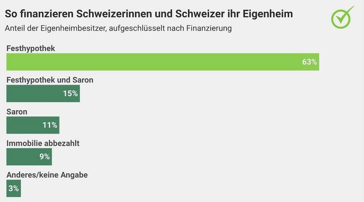 Grafik mit der Übersicht, wie Schweizerinnen und Schweizer ihr Eigenheim finanzieren