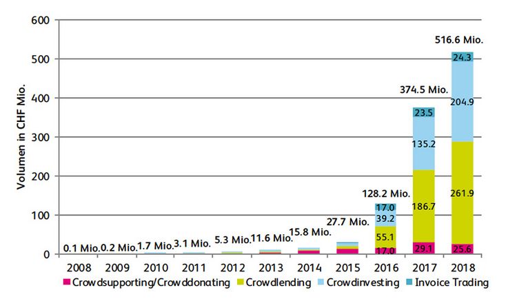 Grafik mit der Entwicklung von Crowdfunding 2018