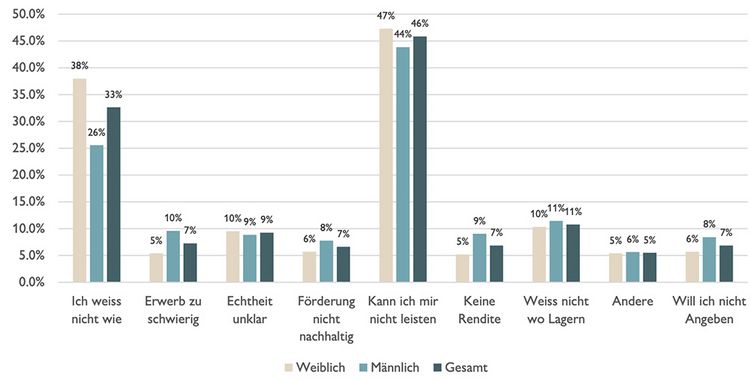 Grafik zeigt die Gründe, warum die Schweizer Bevölkerung nicht in Edelmetalle investiert