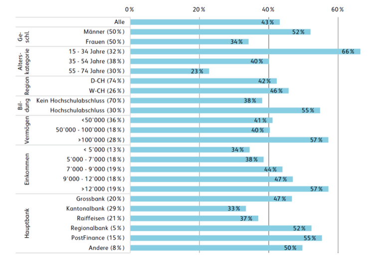 Die Tabelle zeigt, wer in der Schweiz mindesten eine Neo-Bank kennt