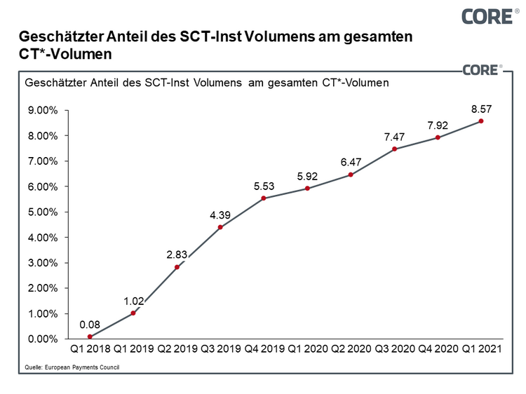 Anteil und Entwicklung von SCT-Inst am gesamten europäischen Credit-Transfer Volumen
