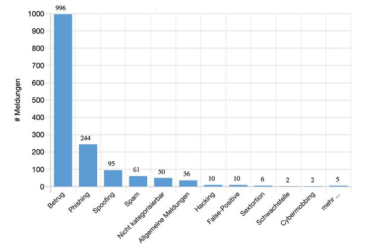 Grafik mit den verschiedenen Kategorien von Cybercrime in der Schweiz