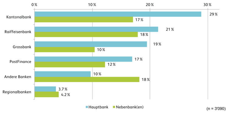 Die Grafik zeigt, welchen Banken von Schweizerinnen und Schweizern als Hauptbank genutzt werden