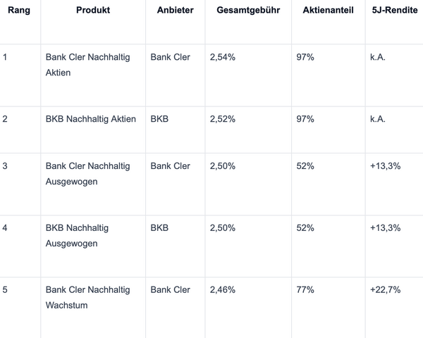 Gebührenvergleich Vorsorgesparen in der Säule 3a, die 5 teuersten Angebote