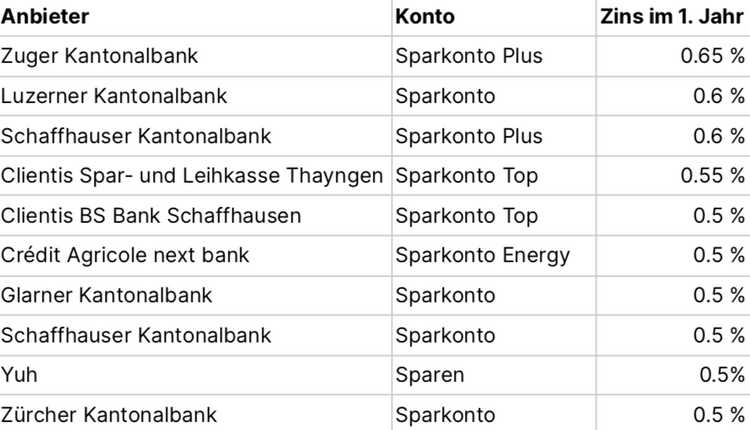 Tabelle mit den Sparzinsen von 10 Schweizer Banken