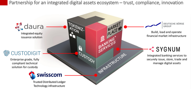 Grafik mit der Abbildung eines Ökosystems für digitale Vermögenswerte
