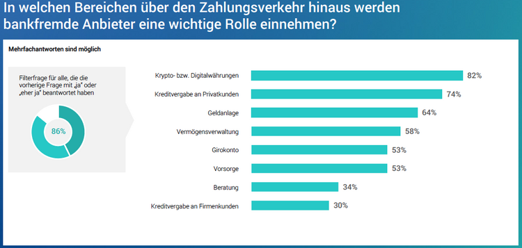 Grafik einer Studie mit der Rollenverteilung von Banken und Big Techs in Zukunft