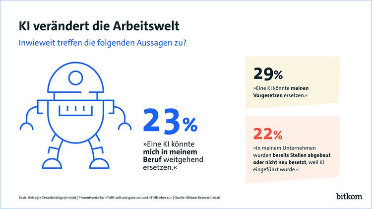 Grafik zeigt, wie Mitarbeiter über KI denken