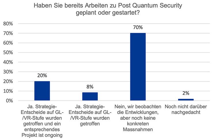 Grafik mit den Resultaten einer Umfrage zu Quanten Computing