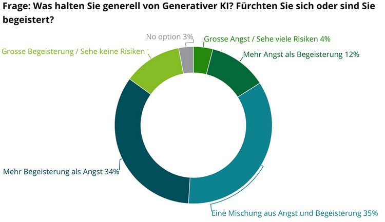 Die Grafik zeigt, inwieweit Anwender von Künstlicher Intelligenz Risiken oder Vorzüge gewichten