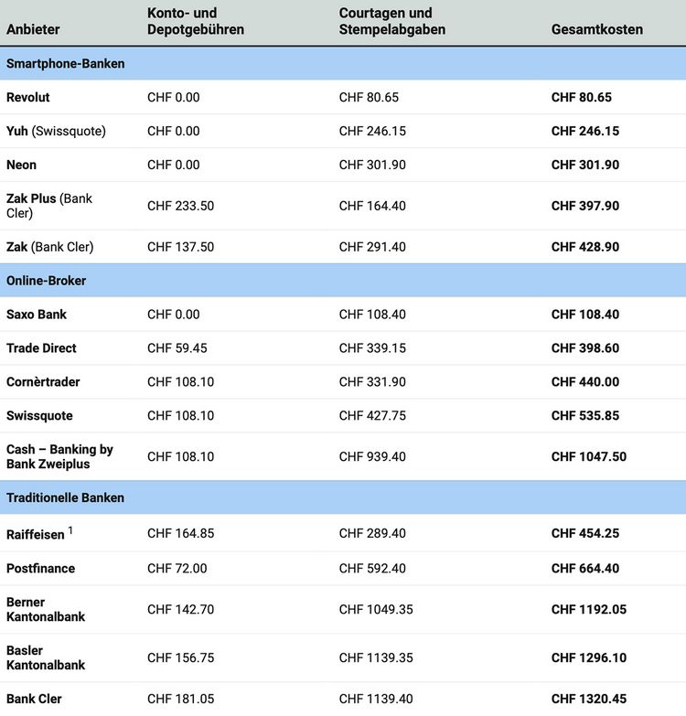 Tabelle mit den Gebühren für ein grösseres Wertschriften-Depot