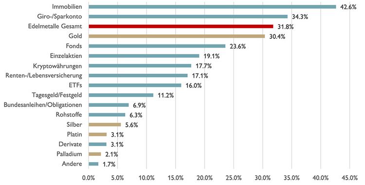 Grafik zeigt die Beliebtheit verschiedener Anlageformen bei der Schweizer Bevölkerung