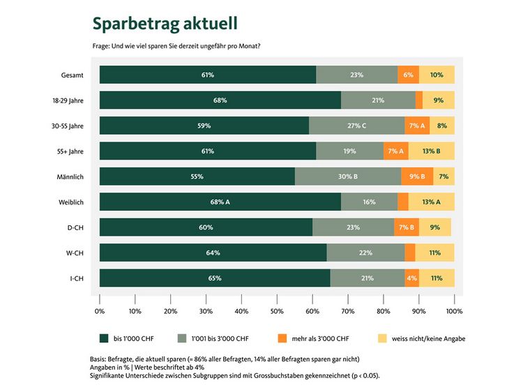 Grafik mit den Beträgen, die Schweizer monatlich sparen