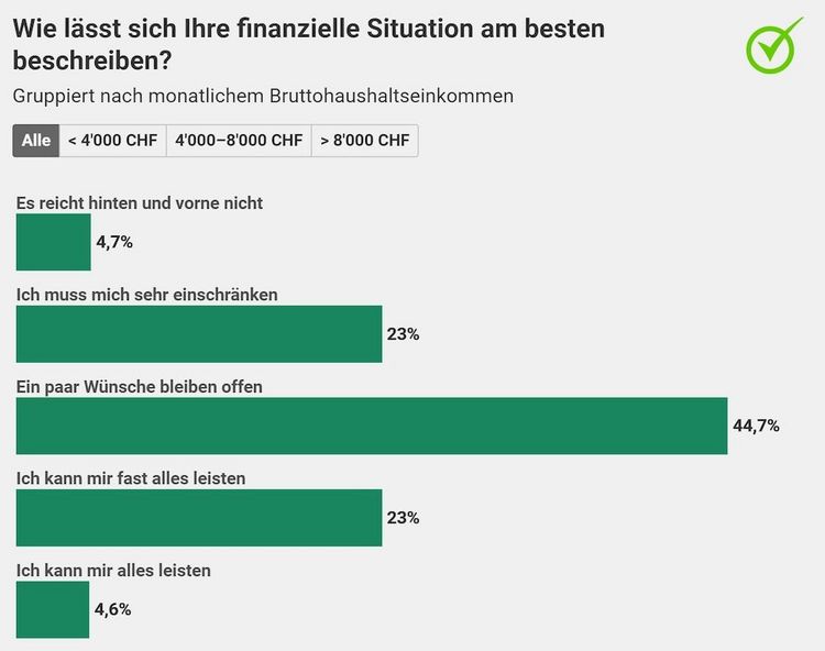 Grafik mit der finanziellen Situation der Schweizer Bevölkerung 2023