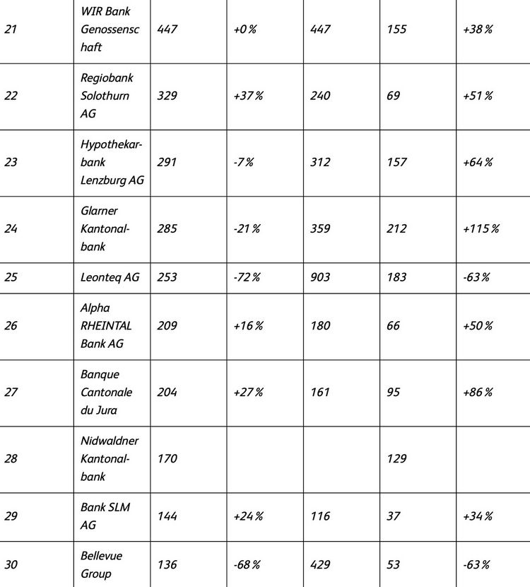 Tabelle mit den 30 wertvollsten Banken der Schweiz, Rang 21 bis 30