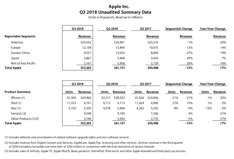 Quartalszahlen von Apple