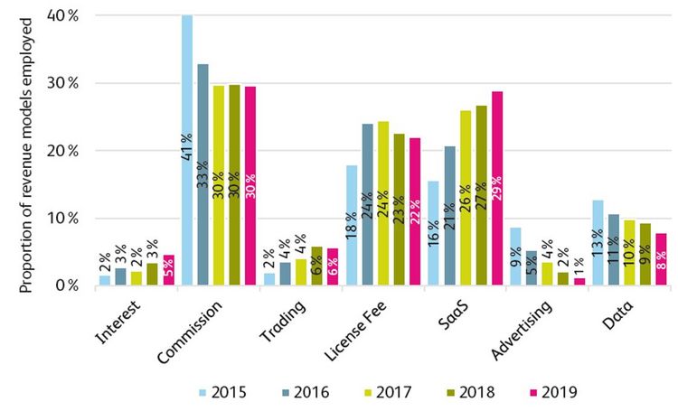 Grafik mit den Ertragsmodellen von FinTechs in der Schweiz