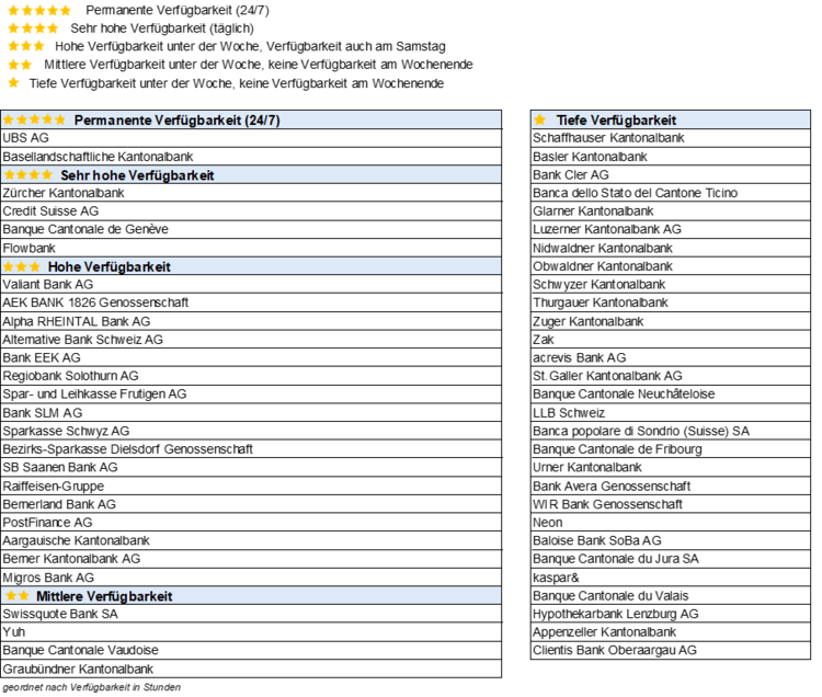 Tabelle mit der Erreichbarkeit der Helpdesks der Schweizer Banken