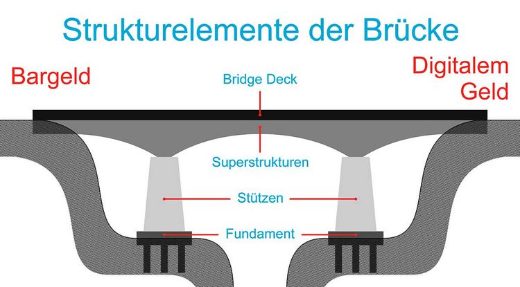 Grafik mit den Struktur-Elementen einer Brücke