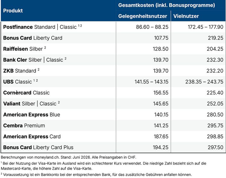 Tabelle mit den Kosten von Standardkreditkarten