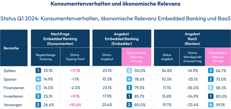 Grafik zeigt Wirtschaftliche Relevanz neuer Geschäftsmodelle für Marken und Banken