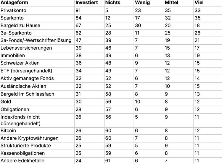 Tabelle mit den Anlagen, in die Schweizerinnen und Schweizer investieren