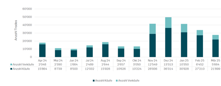 Grafik mit der Entwicklung der Krypto-Trades der Postfinance
