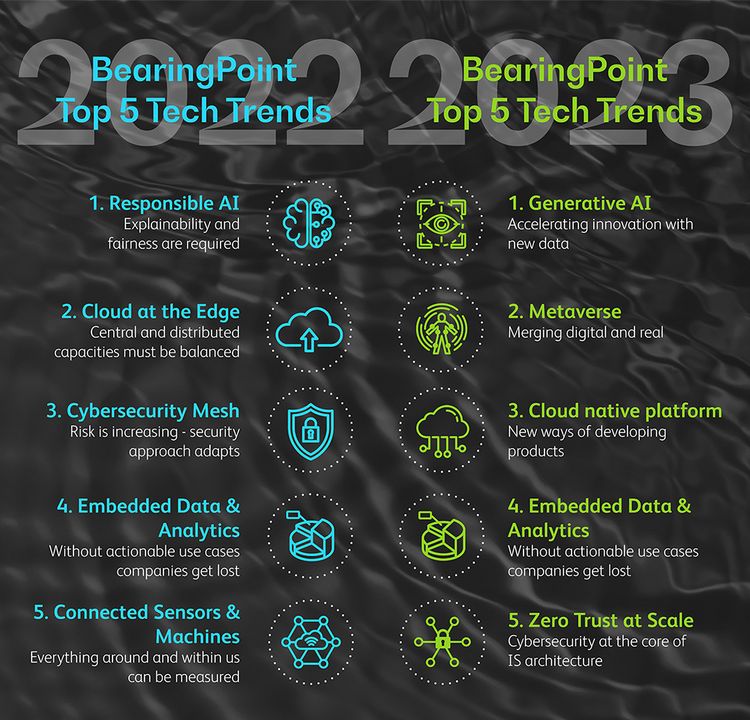 Eine Gegenüberstellung der Techtrends 2022 und 2023