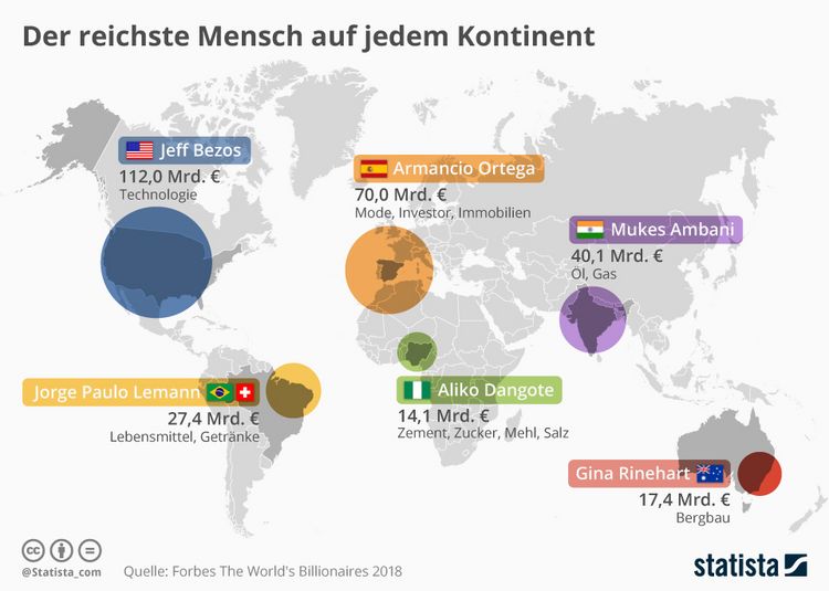 Grafik mit den reichsten Menschen pro Kontinent