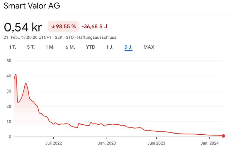 Der Aktienkurs von Smart Valor über die letzten zwei Jahre